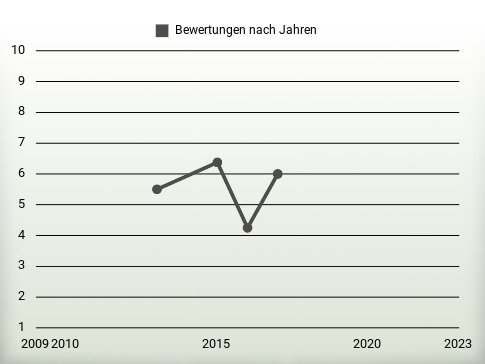 Bewertungen nach Jahren