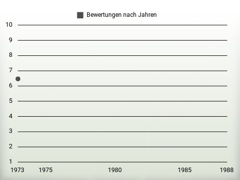 Bewertungen nach Jahren