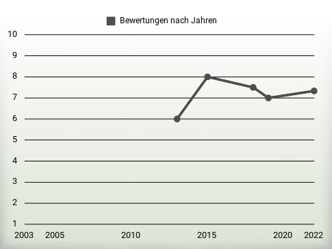 Bewertungen nach Jahren