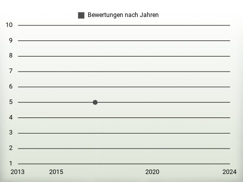 Bewertungen nach Jahren