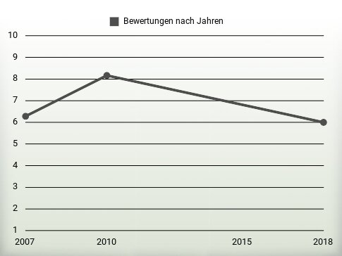 Bewertungen nach Jahren