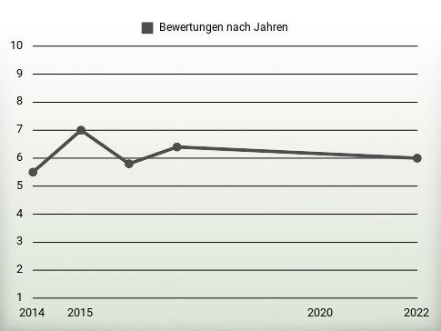 Bewertungen nach Jahren