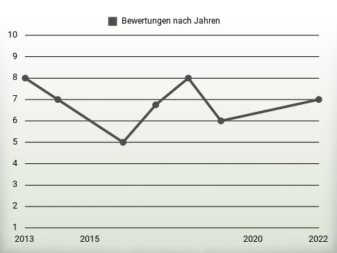 Bewertungen nach Jahren