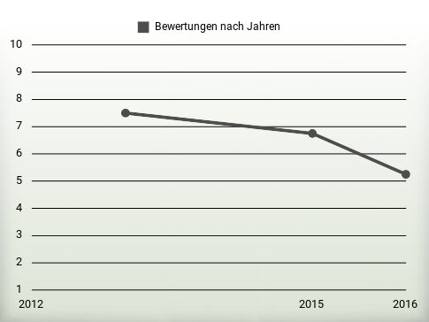 Bewertungen nach Jahren