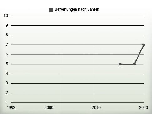 Bewertungen nach Jahren