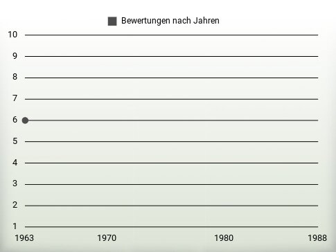 Bewertungen nach Jahren