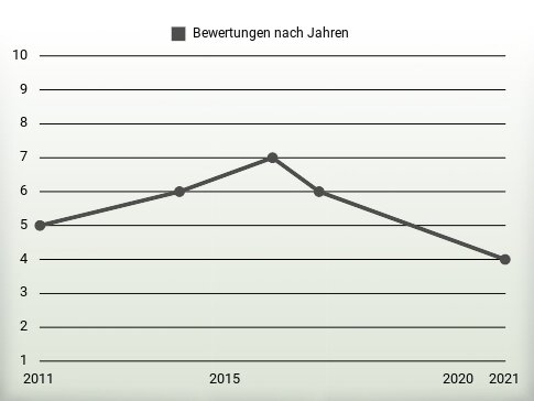 Bewertungen nach Jahren