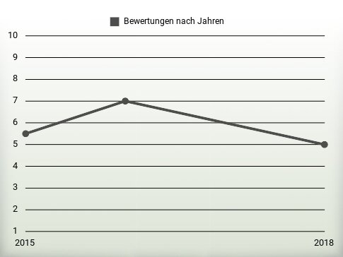 Bewertungen nach Jahren