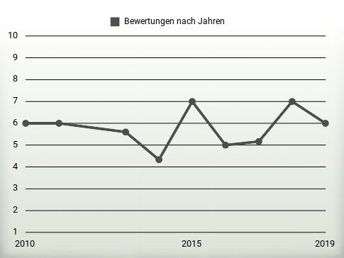 Bewertungen nach Jahren