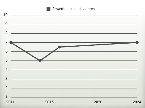 Bewertungen nach Jahren