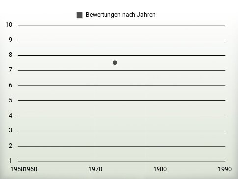 Bewertungen nach Jahren