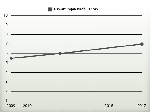 Bewertungen nach Jahren