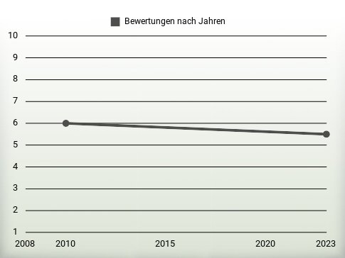 Bewertungen nach Jahren