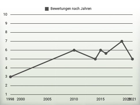 Bewertungen nach Jahren