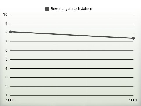 Bewertungen nach Jahren