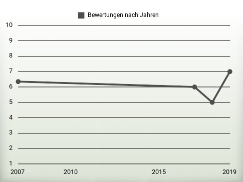 Bewertungen nach Jahren