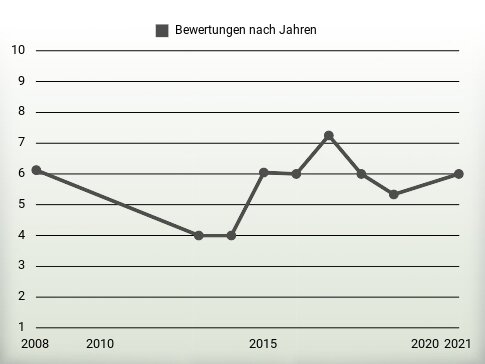 Bewertungen nach Jahren