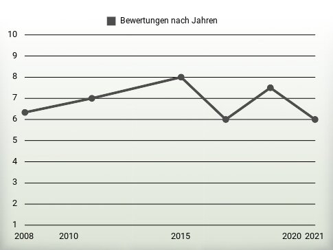 Bewertungen nach Jahren