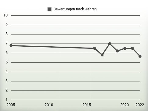 Bewertungen nach Jahren