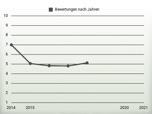 Bewertungen nach Jahren