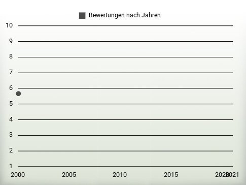 Bewertungen nach Jahren