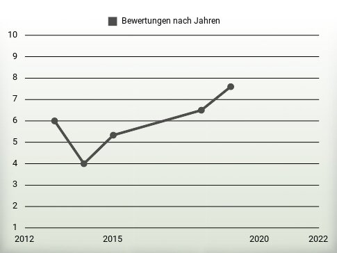 Bewertungen nach Jahren