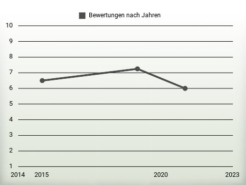 Bewertungen nach Jahren