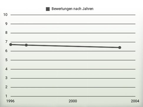 Bewertungen nach Jahren