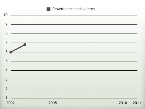 Bewertungen nach Jahren