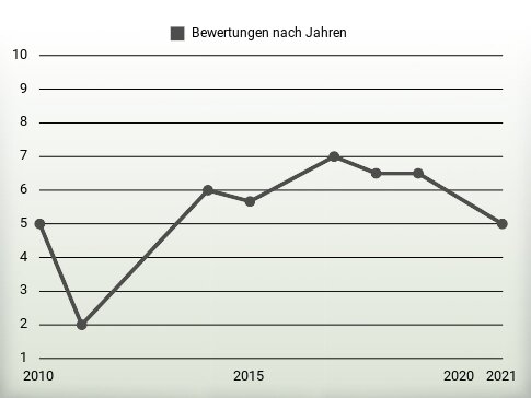 Bewertungen nach Jahren