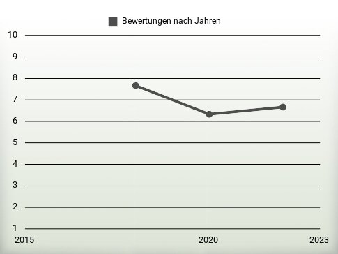 Bewertungen nach Jahren