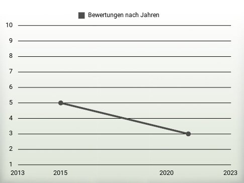 Bewertungen nach Jahren