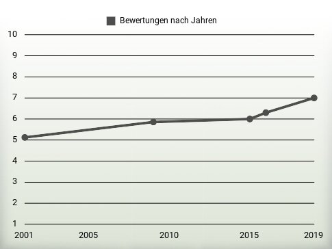 Bewertungen nach Jahren