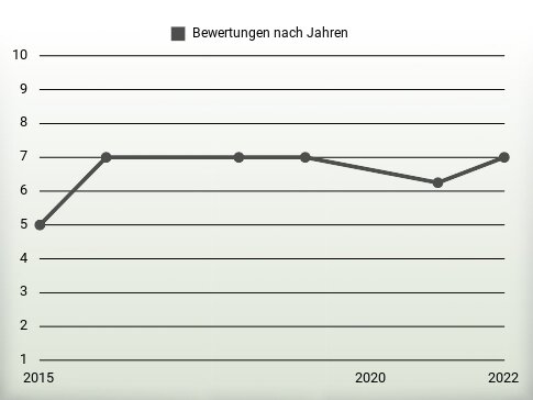 Bewertungen nach Jahren