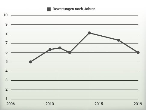 Bewertungen nach Jahren