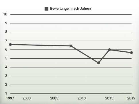 Bewertungen nach Jahren