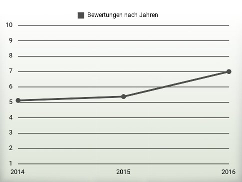 Bewertungen nach Jahren