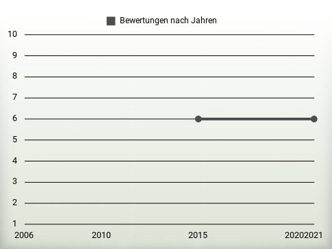 Bewertungen nach Jahren