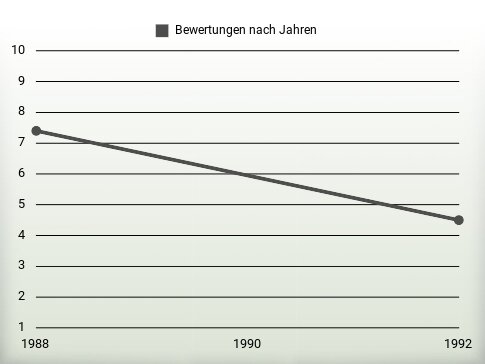 Bewertungen nach Jahren