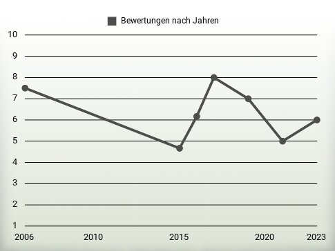 Bewertungen nach Jahren