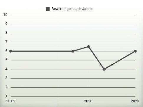 Bewertungen nach Jahren