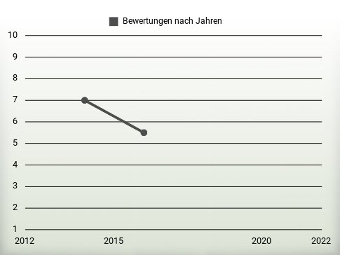 Bewertungen nach Jahren