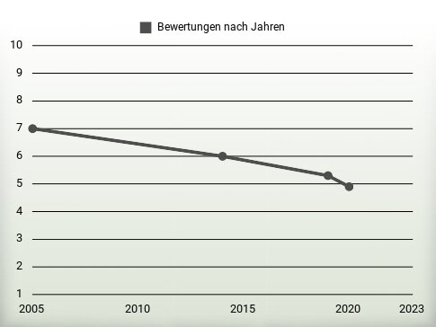 Bewertungen nach Jahren