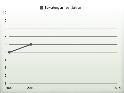 Bewertungen nach Jahren