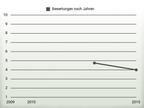 Bewertungen nach Jahren