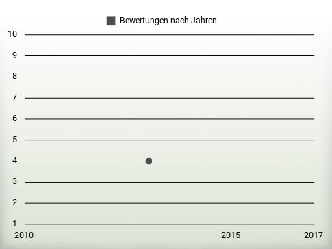 Bewertungen nach Jahren