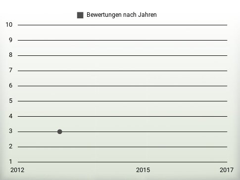 Bewertungen nach Jahren