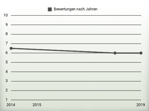 Bewertungen nach Jahren