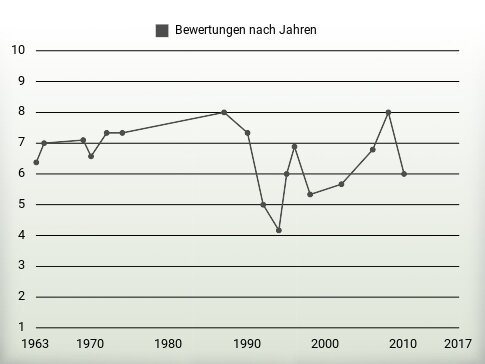 Bewertungen nach Jahren