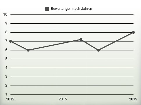 Bewertungen nach Jahren